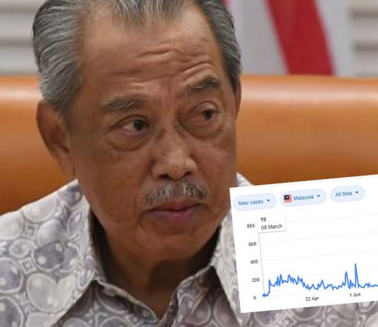 Despite a Sharp Spike in COVID-19 Cases, M’sia isn’t Going to Go Through Another Lockdown