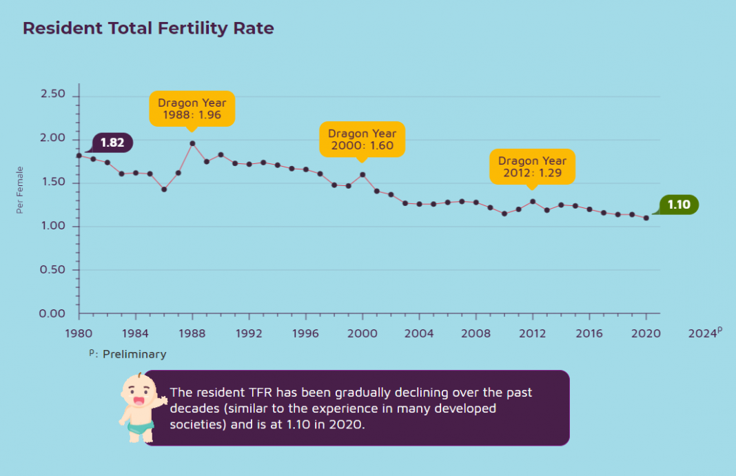 S'pore Total Fertility Rate Falls to Historic Low So Gov Giving More