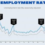 Unemployment Rates in S’pore Fall for 4th Consecutive Month in Feb 2021 as Economy Continues to Recover