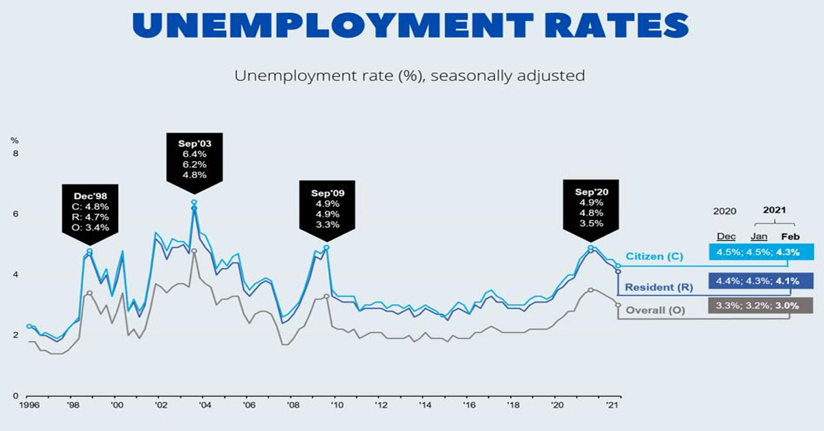 Unemployment Rates in S'pore Fall for 4th Consecutive Month in Feb 2021 ...