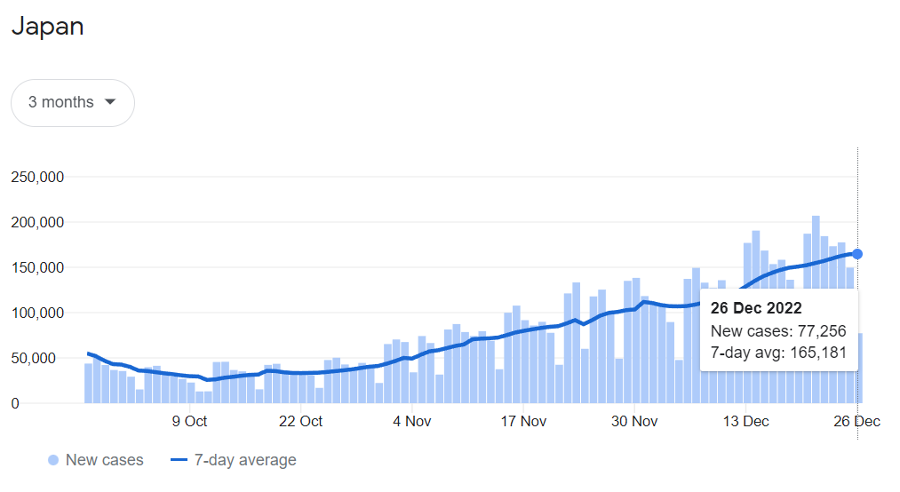 Japan is currently experiencing an upward COVID-19 infections trend, after they have reopened their borders to international travellers back in October 2022.