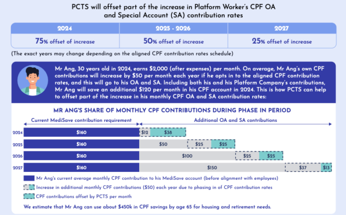 Here S How Mom Will Help To Offset Cpf Contributions By Platform Workers Like Food Delivery Here S How Mom Will Help To Offset Cpf Contributions By Platform Workers Like Food Delivery