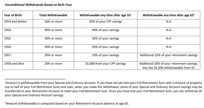 Everyone is Talking About CPF Special Account. Here’s What It Is ...