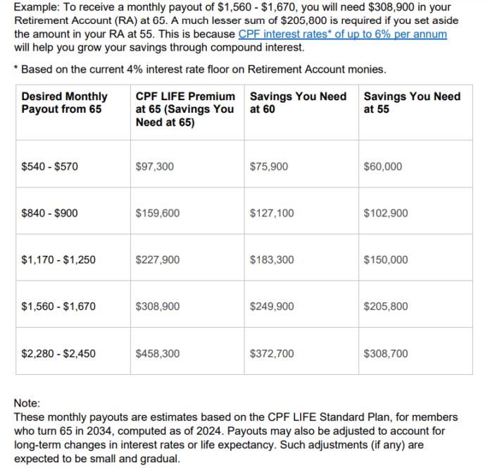 Everyone is Talking About CPF Special Account. Here’s What It Is ...