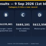 Graphic showing Category A COE premium at a new record of S$133,009