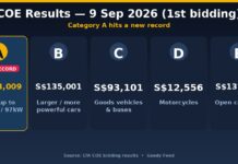 Category A COE Hits New Record of S$133,009 Graphic showing Category A COE premium at a new record of S$133,009