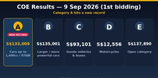Graphic showing Category A COE premium at a new record of S$133,009