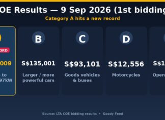 Category A COE Hits New Record of S$133,009 Graphic showing Category A COE premium at a new record of S$133,009
